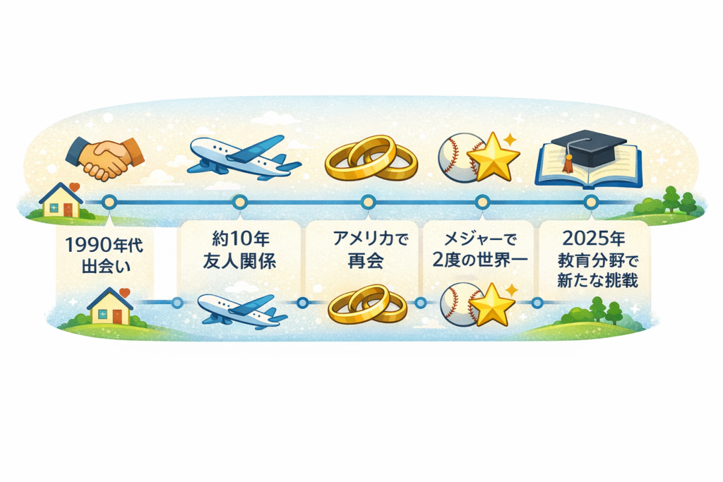 馴れ初めと結婚の時系列｜友人関係→再会→2001年3月