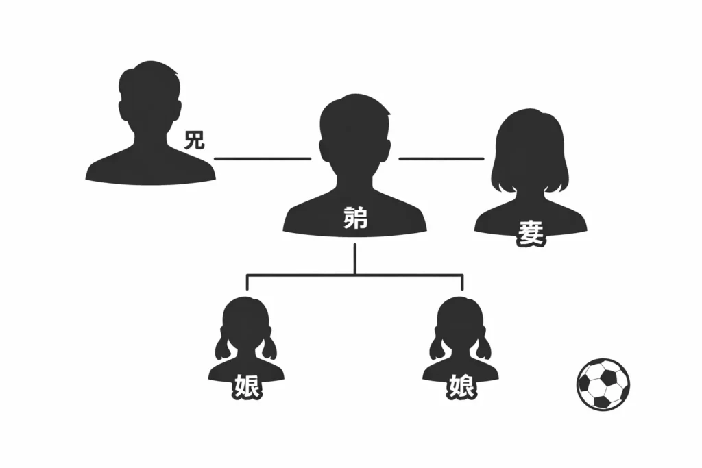 柱谷哲二の家族構成(妻と娘2人)と、兄・柱谷幸一との関係を示した図