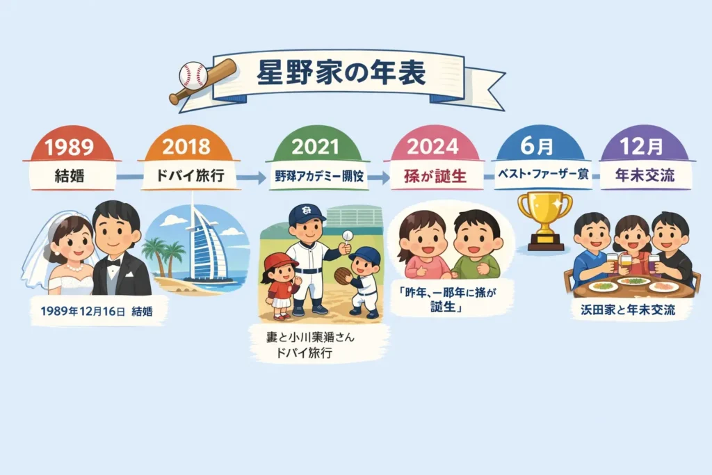 結論：星野伸之の家族構成（妻と子供3人、そして近年の孫）