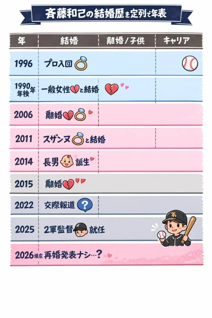 結婚歴は2回｜時系列表で「結婚→離婚→現在」まで一気に把握