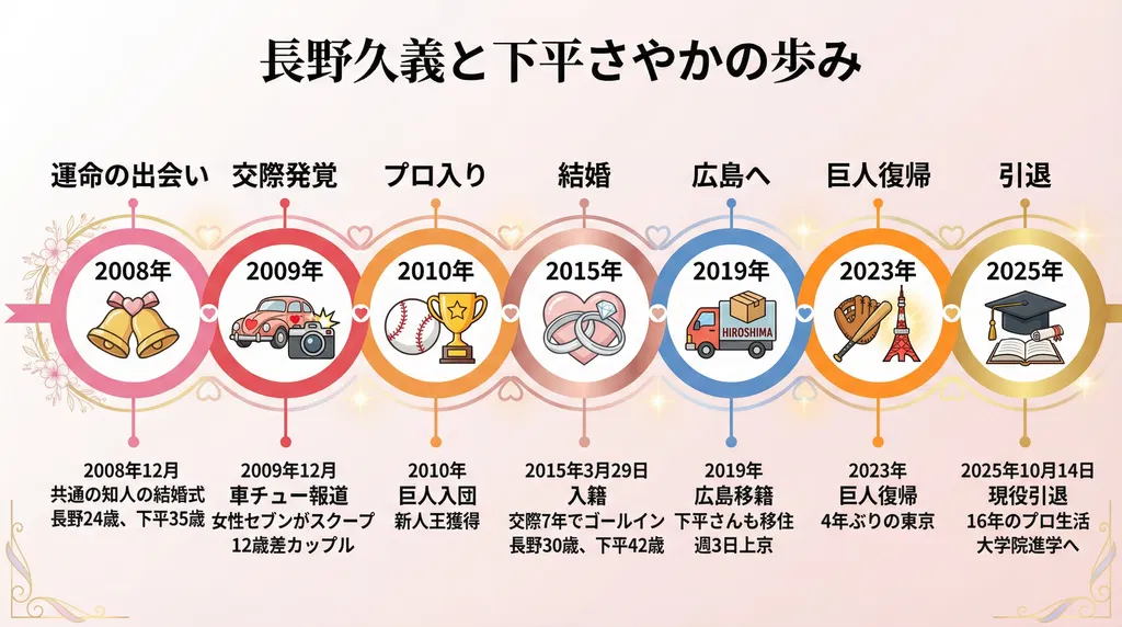 長野久義と下平さやかの歩み（年表）