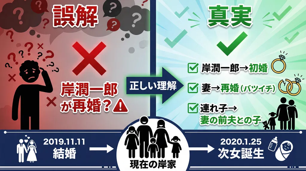 「岸潤一郎 再婚」が出る理由（誤読ポイントを先にほどく）