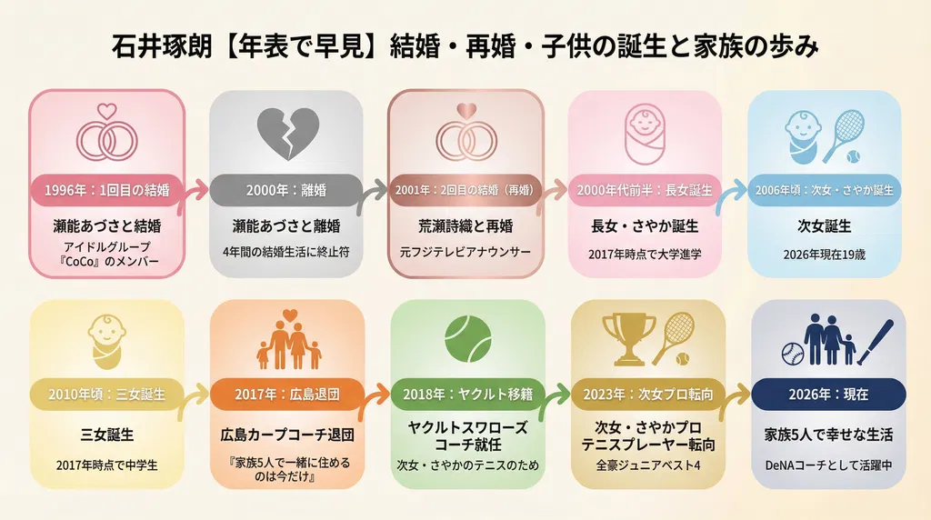 石井琢朗の嫁（妻）・再婚・子供のファクトサマリー（最短）