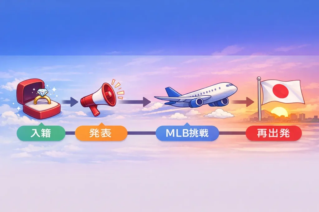 妻と子供の話：公表されている事実と現在の状況