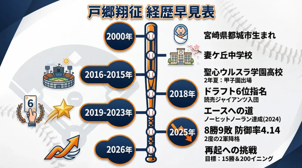 年表で早見:都城→ウルスラ→ドラ6→エース格→2026再起まで