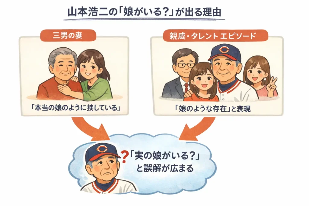 山本浩二の「娘がいる？」が出る理由