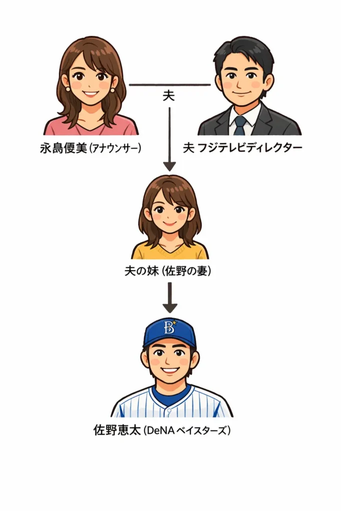 【佐野恵太と永島優美の関係図】