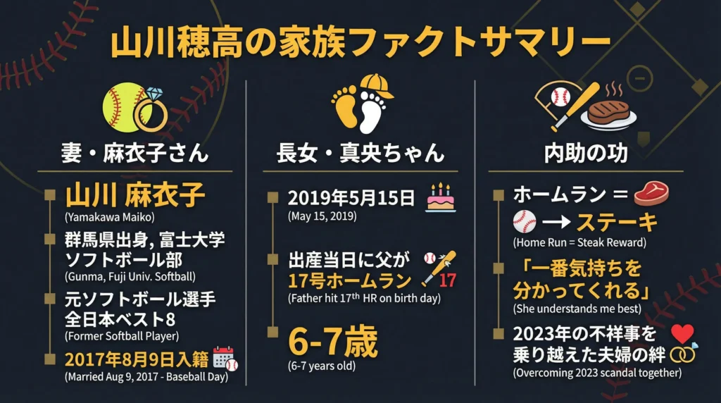 山川穂高の嫁(妻)と子供のファクトサマリー