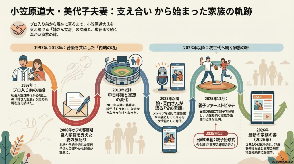 小笠原道大と美代子さんの結婚はいつ？プロ入り前に支えた姉さん女房