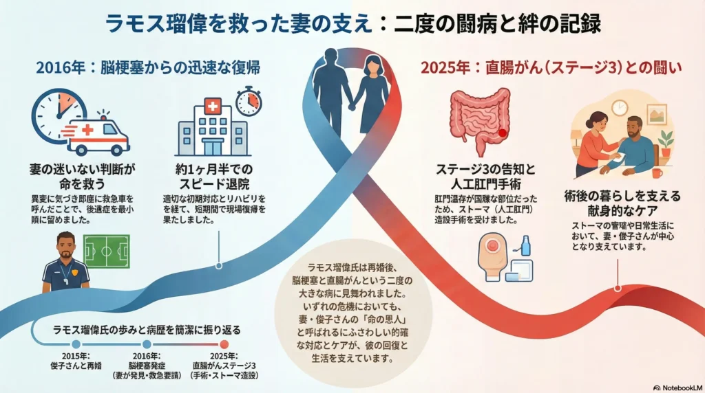 脳梗塞と直腸がん——妻が「命の恩人」と呼ばれる理由