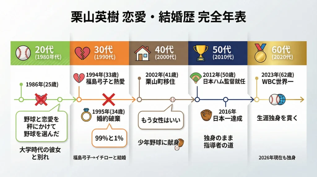 結婚歴と彼女の時系列（20代→90年代→現在）を年表で早見